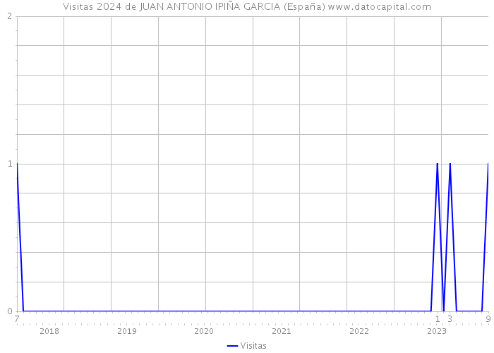 Visitas 2024 de JUAN ANTONIO IPIÑA GARCIA (España) 