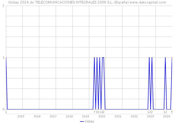 Visitas 2024 de TELECOMUNICACIONES INTEGRALES 2006 S.L. (España) 