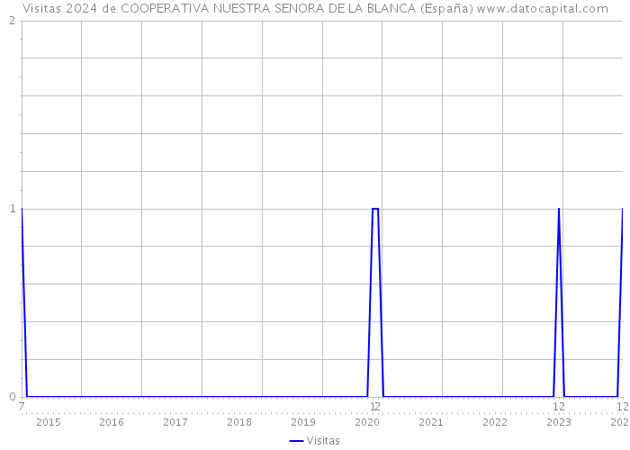 Visitas 2024 de COOPERATIVA NUESTRA SENORA DE LA BLANCA (España) 