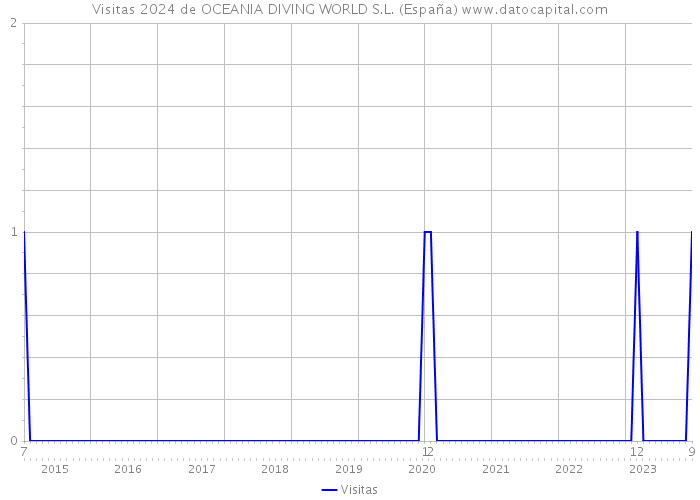 Visitas 2024 de OCEANIA DIVING WORLD S.L. (España) 