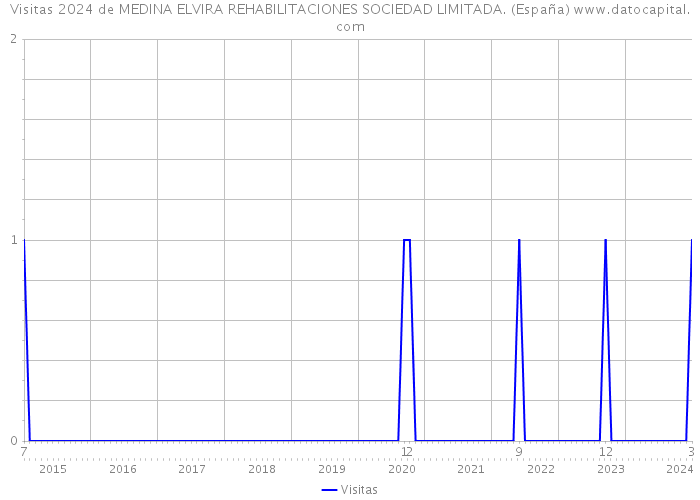 Visitas 2024 de MEDINA ELVIRA REHABILITACIONES SOCIEDAD LIMITADA. (España) 