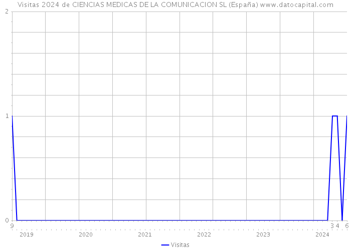 Visitas 2024 de CIENCIAS MEDICAS DE LA COMUNICACION SL (España) 