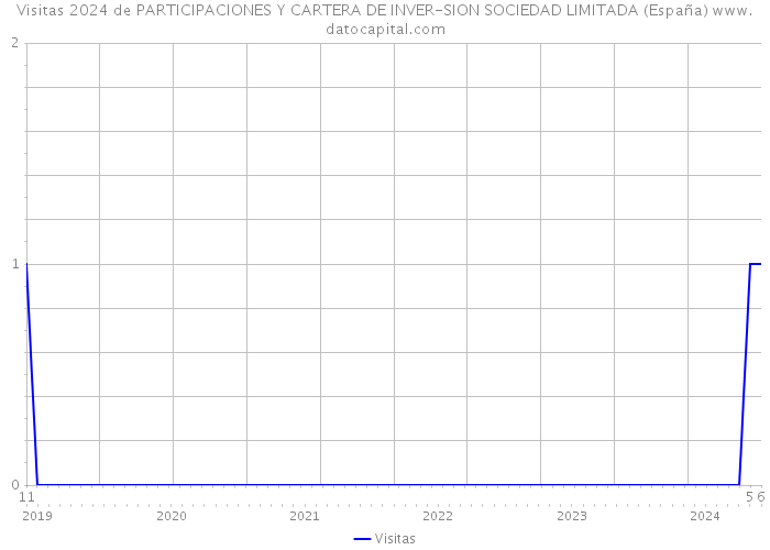 Visitas 2024 de PARTICIPACIONES Y CARTERA DE INVER-SION SOCIEDAD LIMITADA (España) 