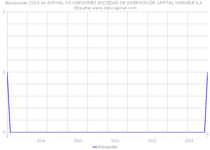 Búsquedas 2024 de ALFIVAL XXI IVERSIONES SOCIEDAD DE INVERSION DE CAPITAL VARIABLE S.A. (España) 