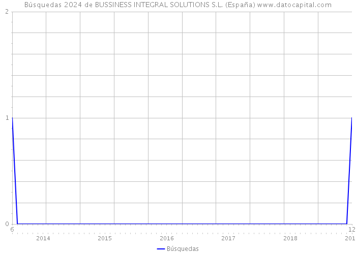 Búsquedas 2024 de BUSSINESS INTEGRAL SOLUTIONS S.L. (España) 