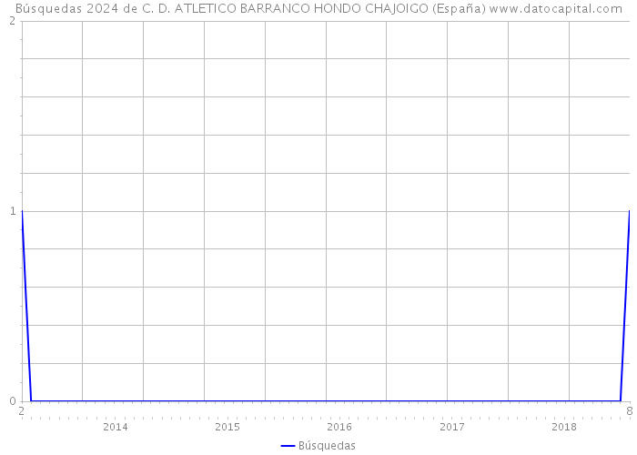 Búsquedas 2024 de C. D. ATLETICO BARRANCO HONDO CHAJOIGO (España) 