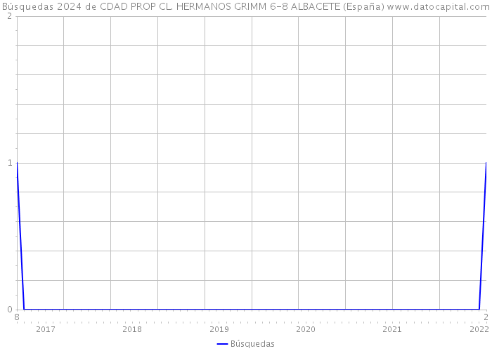 Búsquedas 2024 de CDAD PROP CL. HERMANOS GRIMM 6-8 ALBACETE (España) 