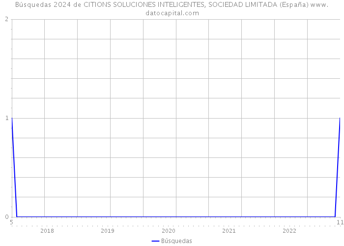 Búsquedas 2024 de CITIONS SOLUCIONES INTELIGENTES, SOCIEDAD LIMITADA (España) 