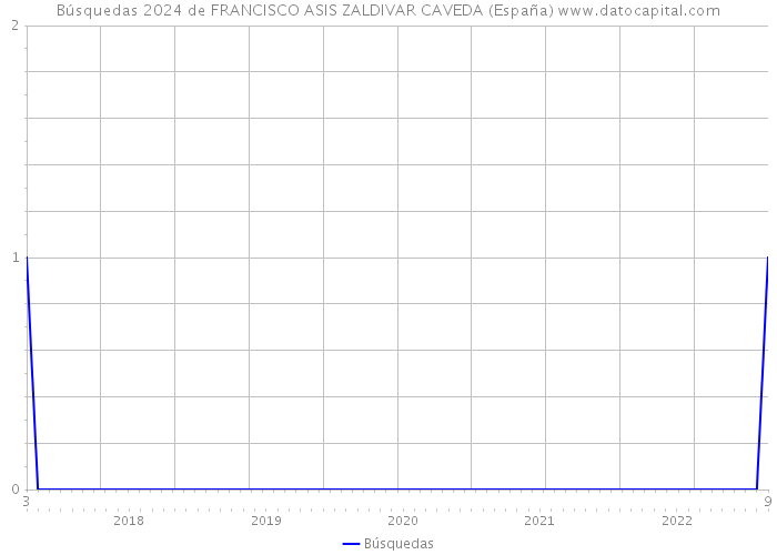 Búsquedas 2024 de FRANCISCO ASIS ZALDIVAR CAVEDA (España) 