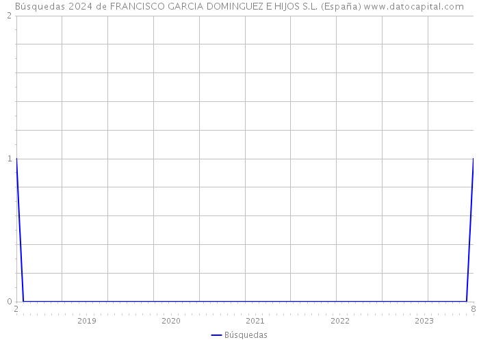 Búsquedas 2024 de FRANCISCO GARCIA DOMINGUEZ E HIJOS S.L. (España) 