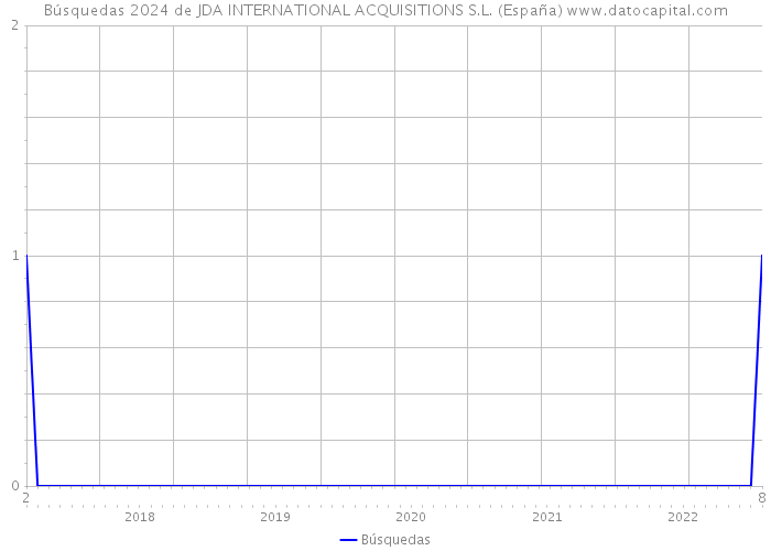 Búsquedas 2024 de JDA INTERNATIONAL ACQUISITIONS S.L. (España) 
