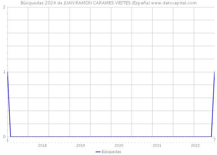 Búsquedas 2024 de JUAN RAMON CARAMES VIEITES (España) 