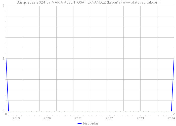 Búsquedas 2024 de MARIA ALBENTOSA FERNANDEZ (España) 