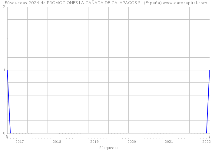 Búsquedas 2024 de PROMOCIONES LA CAÑADA DE GALAPAGOS SL (España) 
