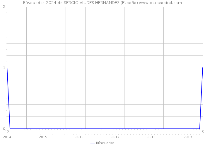 Búsquedas 2024 de SERGIO VIUDES HERNANDEZ (España) 