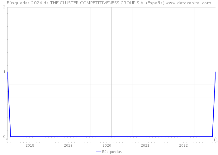 Búsquedas 2024 de THE CLUSTER COMPETITIVENESS GROUP S.A. (España) 