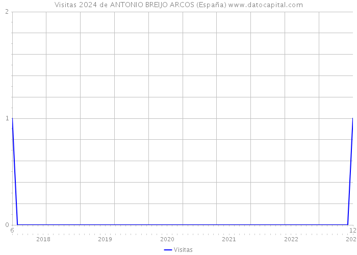 Visitas 2024 de ANTONIO BREIJO ARCOS (España) 