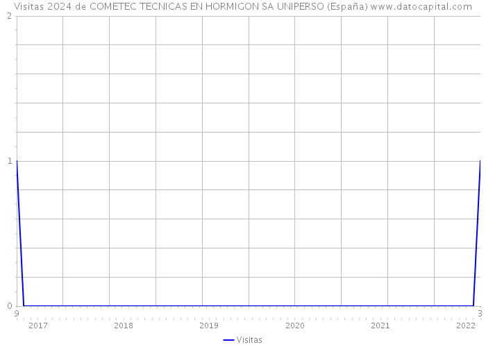 Visitas 2024 de COMETEC TECNICAS EN HORMIGON SA UNIPERSO (España) 