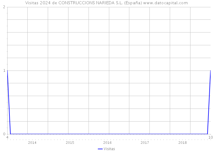 Visitas 2024 de CONSTRUCCIONS NARIEDA S.L. (España) 