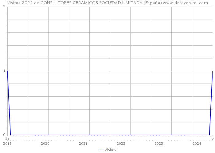 Visitas 2024 de CONSULTORES CERAMICOS SOCIEDAD LIMITADA (España) 