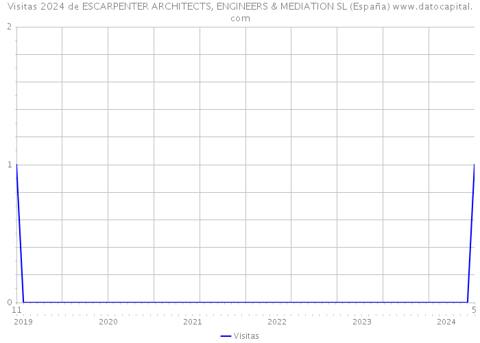 Visitas 2024 de ESCARPENTER ARCHITECTS, ENGINEERS & MEDIATION SL (España) 