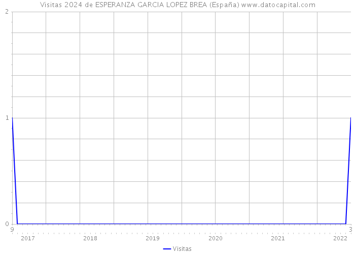Visitas 2024 de ESPERANZA GARCIA LOPEZ BREA (España) 