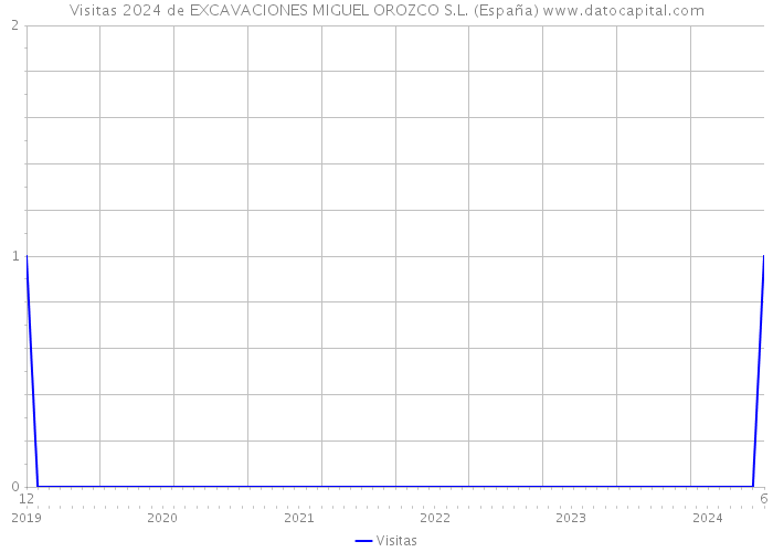 Visitas 2024 de EXCAVACIONES MIGUEL OROZCO S.L. (España) 