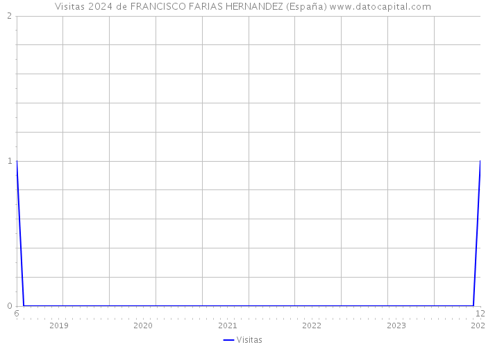Visitas 2024 de FRANCISCO FARIAS HERNANDEZ (España) 