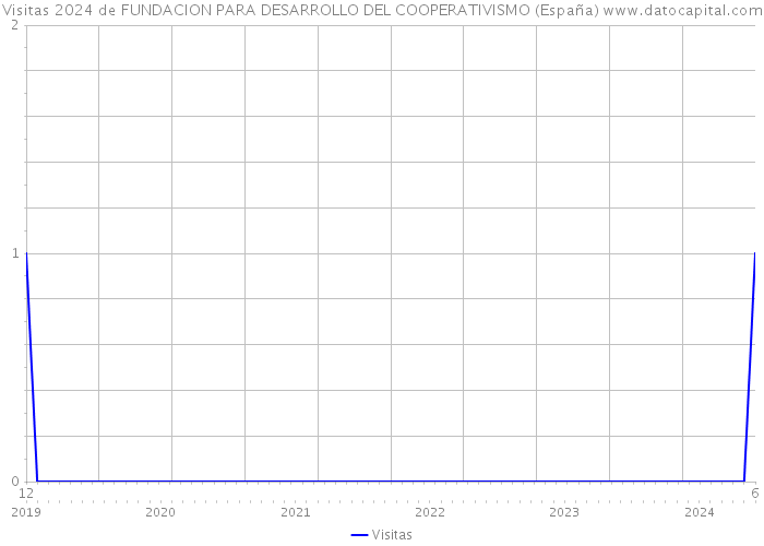 Visitas 2024 de FUNDACION PARA DESARROLLO DEL COOPERATIVISMO (España) 