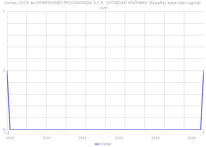 Visitas 2024 de INVERSIONES PROGRANADA S.C.R. SOCIEDAD ANÓNIMA (España) 