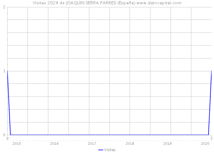 Visitas 2024 de JOAQUIN SERRA FARRES (España) 