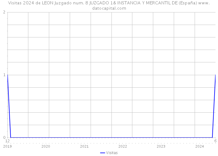 Visitas 2024 de LEON Juzgado num. 8 JUZGADO 1& INSTANCIA Y MERCANTIL DE (España) 