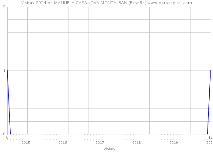 Visitas 2024 de MANUELA CASANOVA MONTALBAN (España) 