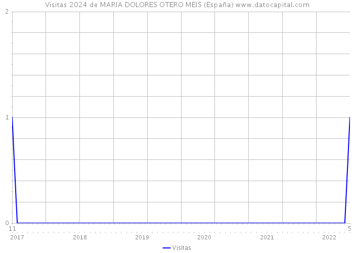 Visitas 2024 de MARIA DOLORES OTERO MEIS (España) 