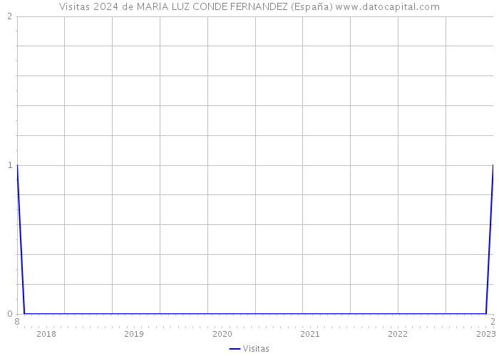 Visitas 2024 de MARIA LUZ CONDE FERNANDEZ (España) 