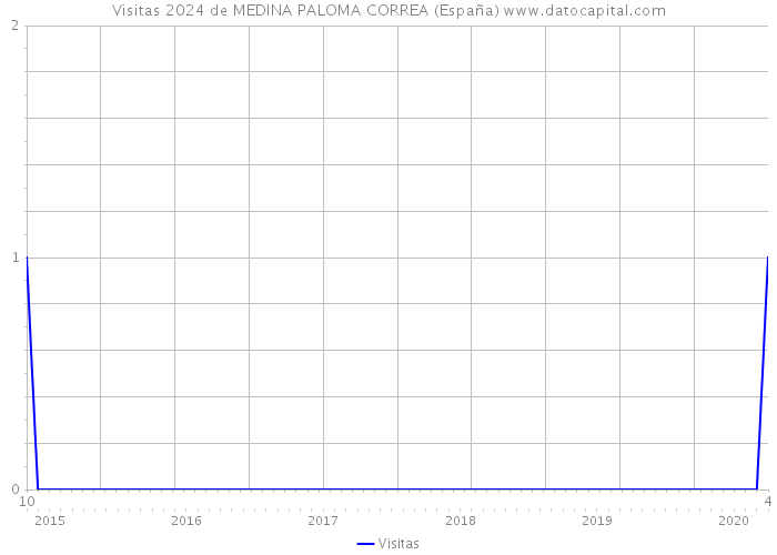 Visitas 2024 de MEDINA PALOMA CORREA (España) 