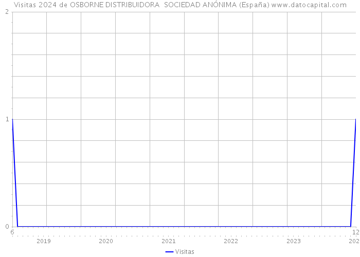 Visitas 2024 de OSBORNE DISTRIBUIDORA SOCIEDAD ANÓNIMA (España) 