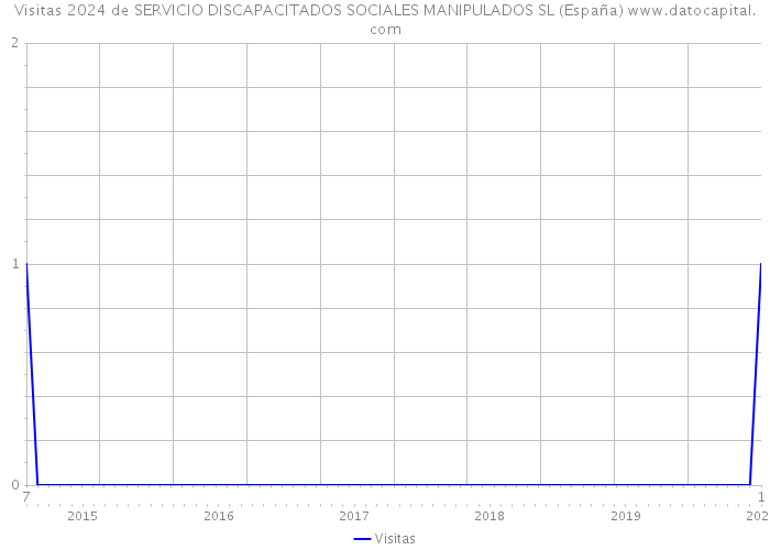 Visitas 2024 de SERVICIO DISCAPACITADOS SOCIALES MANIPULADOS SL (España) 