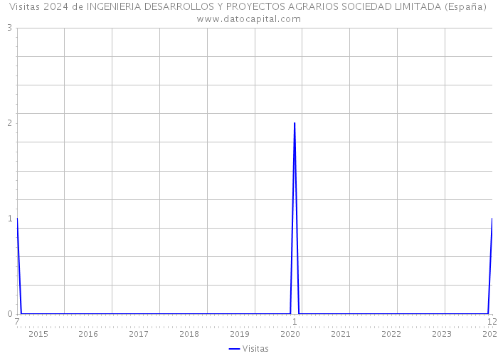 Visitas 2024 de INGENIERIA DESARROLLOS Y PROYECTOS AGRARIOS SOCIEDAD LIMITADA (España) 
