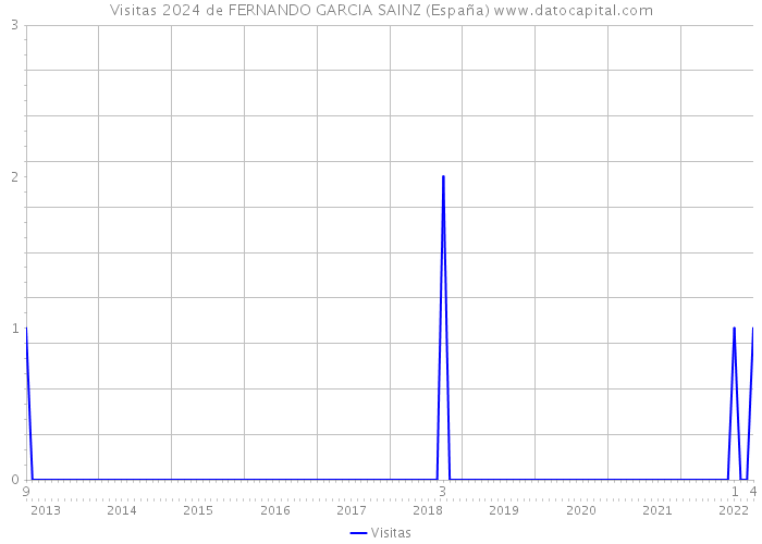 Visitas 2024 de FERNANDO GARCIA SAINZ (España) 