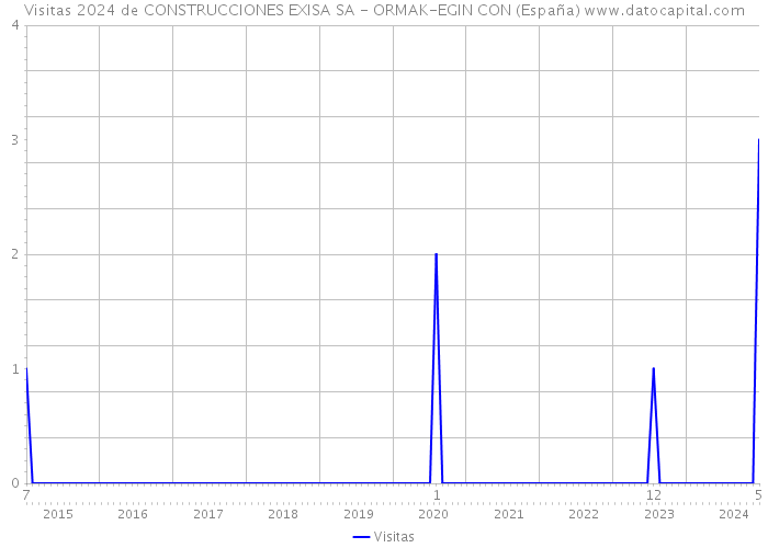 Visitas 2024 de CONSTRUCCIONES EXISA SA - ORMAK-EGIN CON (España) 