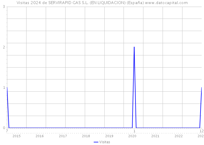 Visitas 2024 de SERVIRAPID GAS S.L. (EN LIQUIDACION) (España) 