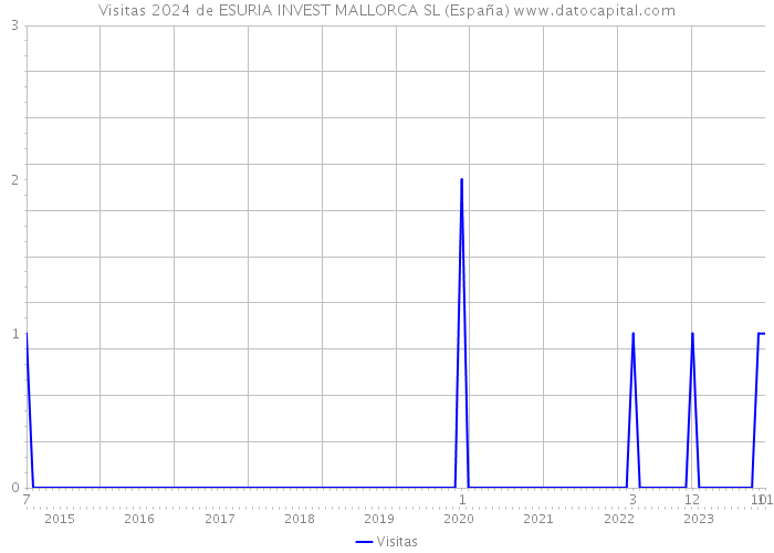 Visitas 2024 de ESURIA INVEST MALLORCA SL (España) 