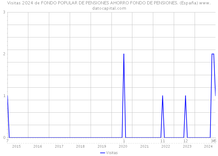 Visitas 2024 de FONDO POPULAR DE PENSIONES AHORRO FONDO DE PENSIONES. (España) 