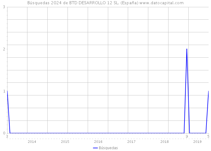 Búsquedas 2024 de BTD DESARROLLO 12 SL. (España) 