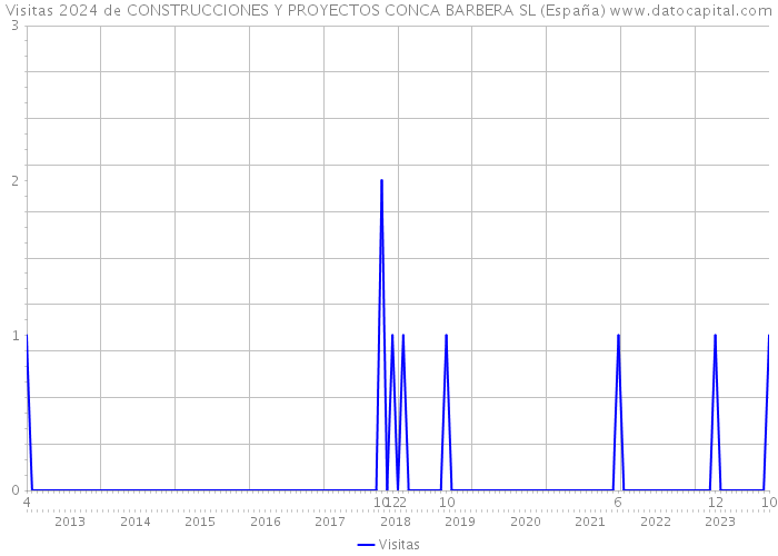 Visitas 2024 de CONSTRUCCIONES Y PROYECTOS CONCA BARBERA SL (España) 