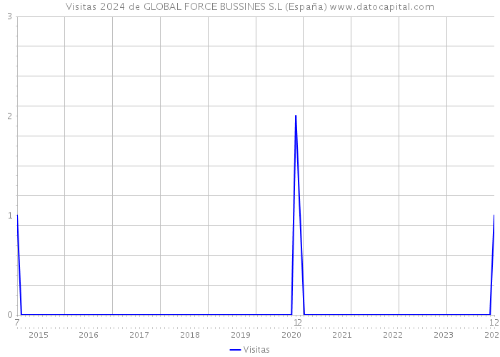 Visitas 2024 de GLOBAL FORCE BUSSINES S.L (España) 