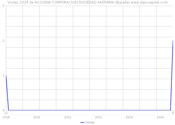 Visitas 2024 de ACCIONA CORPORACION SOCIEDAD ANÓNIMA (España) 