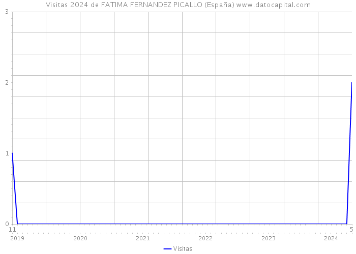 Visitas 2024 de FATIMA FERNANDEZ PICALLO (España) 