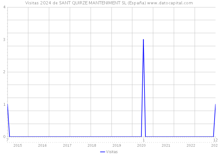 Visitas 2024 de SANT QUIRZE MANTENIMENT SL (España) 